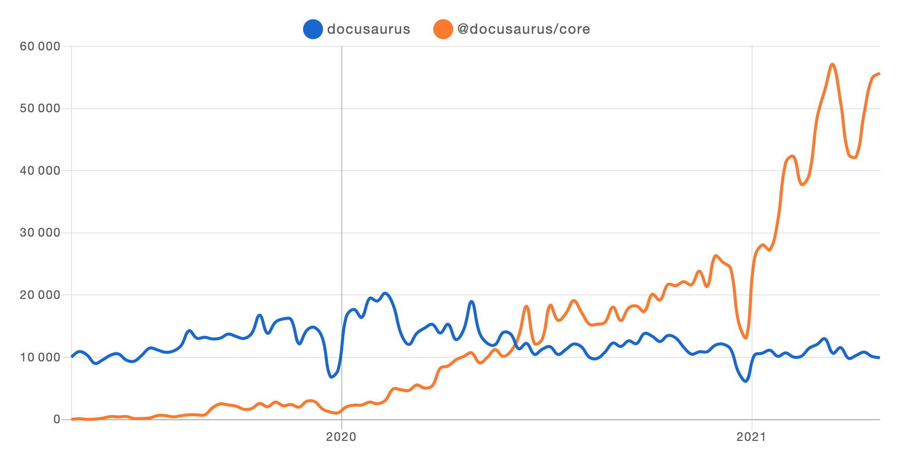 Docusaurus growth